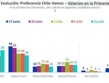 Insólito: Tras meses dando como ganadores a Jadue y Lavín, Cadem “revela” triunfos de Boric y Sichel en encuesta que no publicó