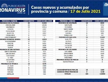 Conozca de qué comunas son los 87 casos nuevos de coronavirus en la región de Valparaíso