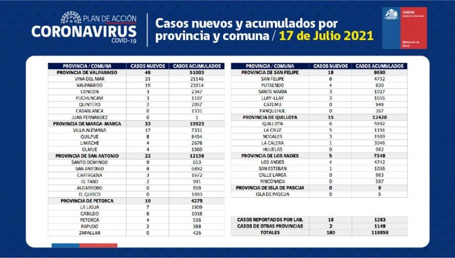 Conozca de qué comunas son los 87 casos nuevos de coronavirus en la región de Valparaíso