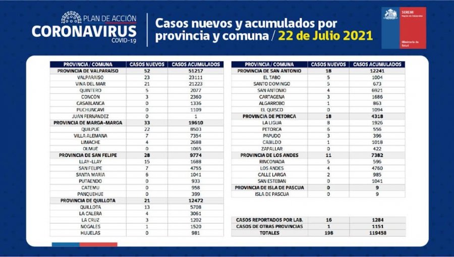 Conozca de qué comunas son los 198 casos nuevos de coronavirus en la región de Valparaíso