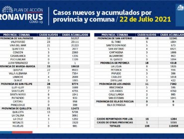 Conozca de qué comunas son los 198 casos nuevos de coronavirus en la región de Valparaíso