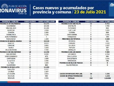 Conozca de qué comunas son los 152 casos nuevos de coronavirus en la región de Valparaíso