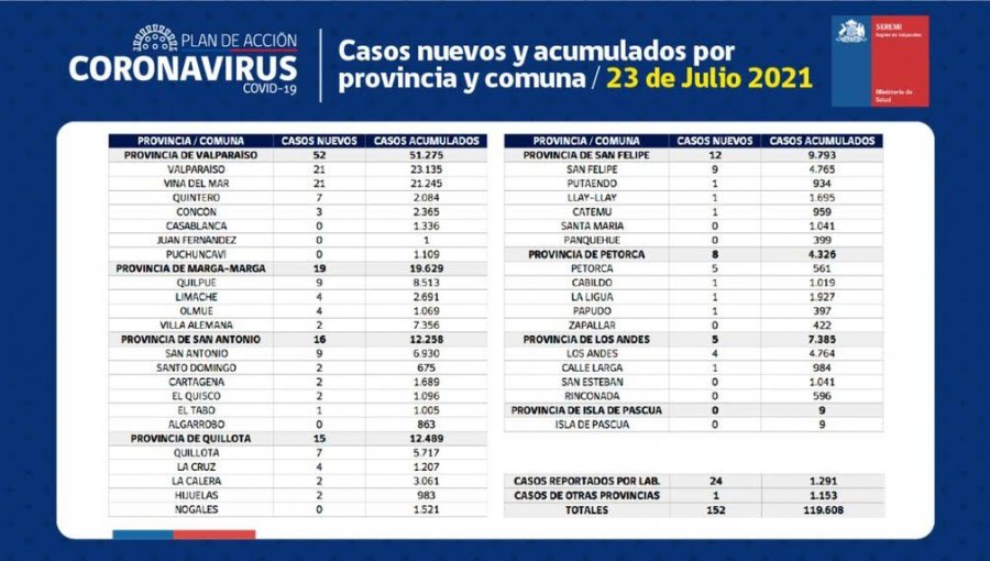 Conozca de qué comunas son los 152 casos nuevos de coronavirus en la región de Valparaíso