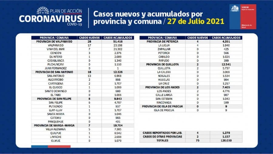 Conozca de qué comunas son los 75 casos nuevos de coronavirus en la región de Valparaíso