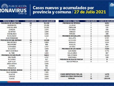 Conozca de qué comunas son los 75 casos nuevos de coronavirus en la región de Valparaíso