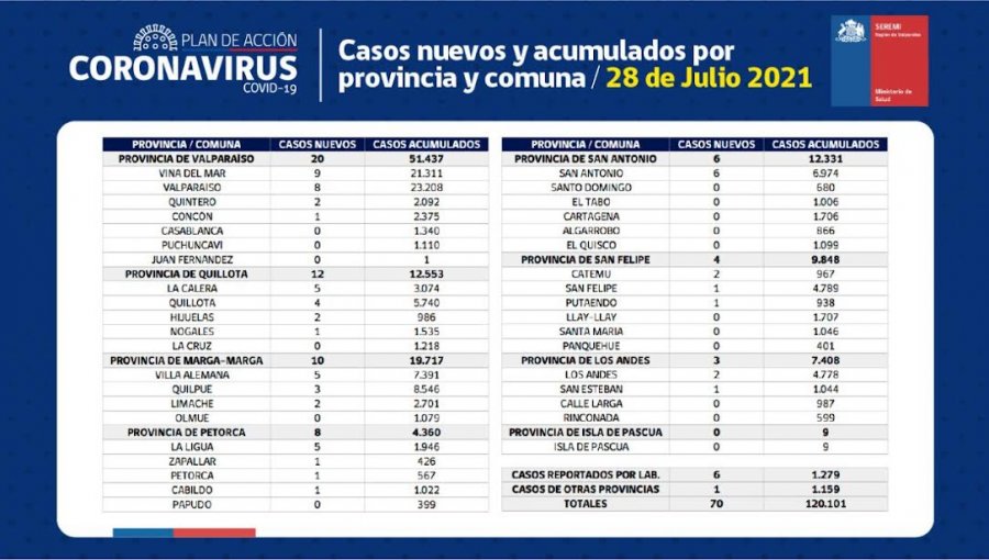 Conozca de qué comunas son los 70 casos nuevos de coronavirus en la región de Valparaíso