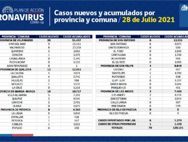 Conozca de qué comunas son los 70 casos nuevos de coronavirus en la región de Valparaíso