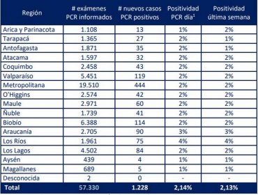 Chile registra 1.355 casos nuevos y 71 decesos por Covid-19: 14 regiones tienen positividad menor o igual a 2%