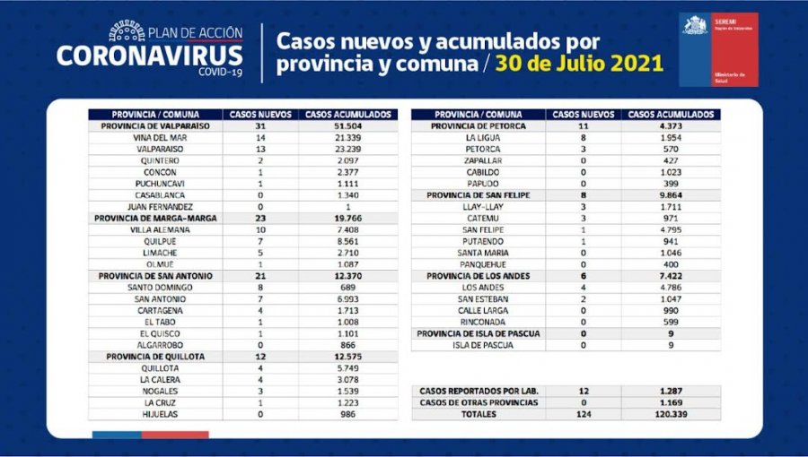 Conozca de qué comunas son los 124 casos nuevos de coronavirus en la región de Valparaíso