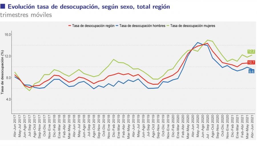 Desocupación en la región de Valparaíso sigue por encima de los dos dígitos: 10,7% en el trimestre abril - junio de 2021