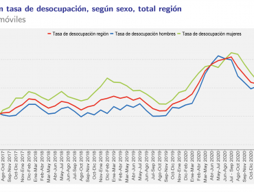 Desocupación en la región de Valparaíso sigue por encima de los dos dígitos: 10,7% en el trimestre abril - junio de 2021
