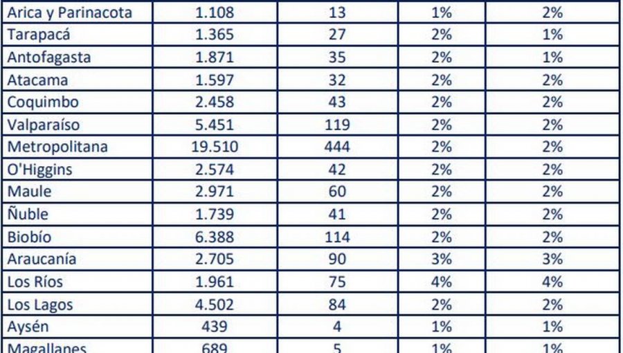 Chile registra 1.355 casos nuevos y 71 decesos por Covid-19: 14 regiones tienen positividad menor o igual a 2%