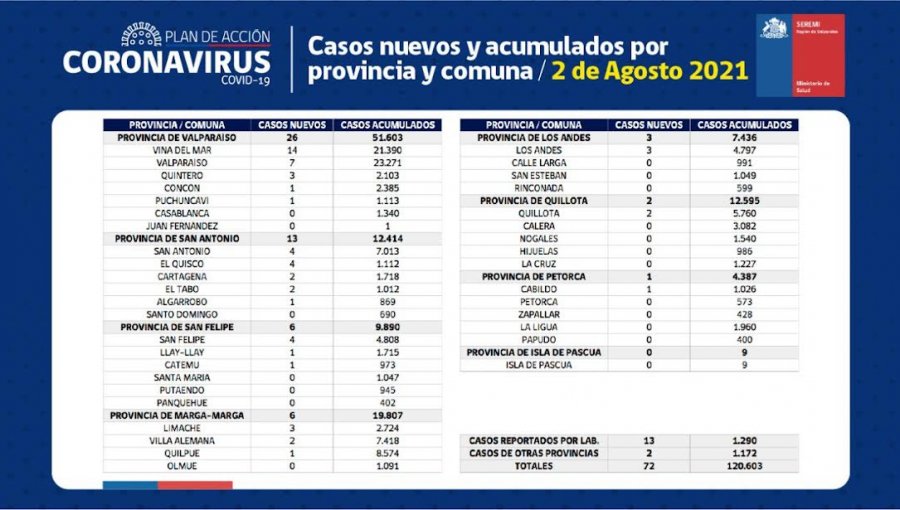 Conozca de qué comunas son los 72 casos nuevos de coronavirus en la región de Valparaíso