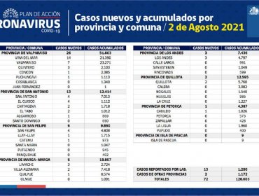 Conozca de qué comunas son los 72 casos nuevos de coronavirus en la región de Valparaíso