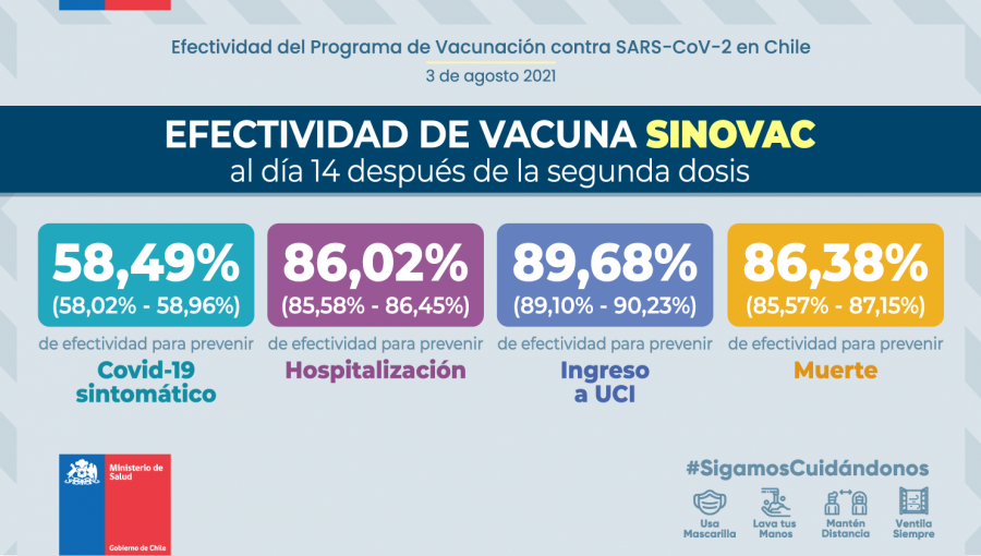 Estudio sobre vacunas en Chile: Pfizer y AstraZeneca tienen un 100% de efectividad para prevenir muerte por Covid-19