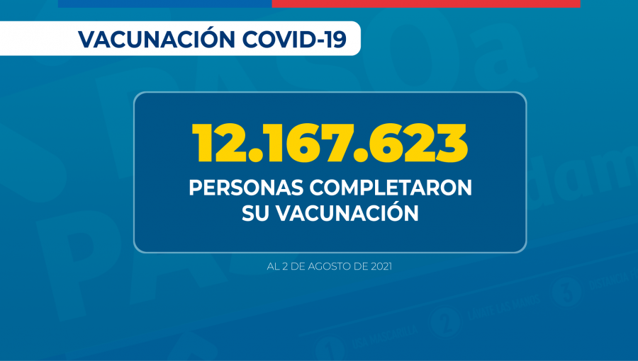 Más de 12,1 millones de personas completaron su esquema de vacunación contra el Covid-19 en el país