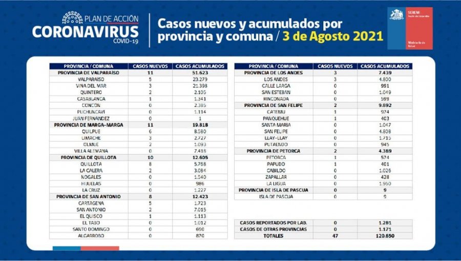 Conozca de qué comunas son los 47 casos nuevos de coronavirus en la región de Valparaíso