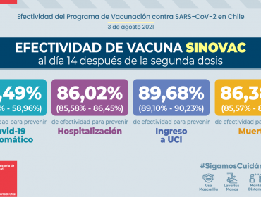 Estudio sobre vacunas en Chile: Pfizer y AstraZeneca tienen un 100% de efectividad para prevenir muerte por Covid-19