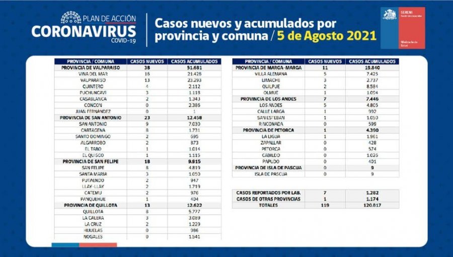 Conozca de qué comunas son los 119 casos nuevos de coronavirus en la región de Valparaíso