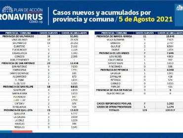 Conozca de qué comunas son los 119 casos nuevos de coronavirus en la región de Valparaíso