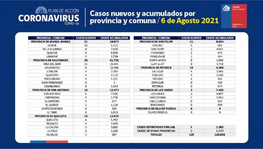 Conozca de qué comunas son los 125 casos nuevos de coronavirus en la región de Valparaíso