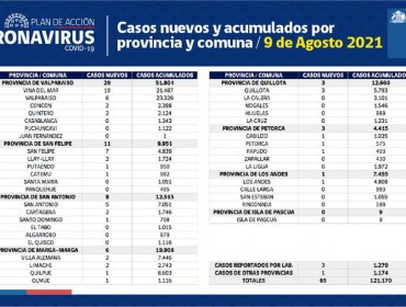 Conozca de qué comunas son los 65 casos nuevos de coronavirus en la región de Valparaíso