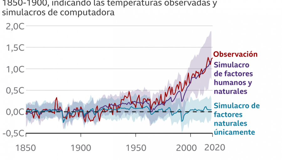 Los principales hallazgos para América Latina del informe de la ONU sobre el cambio climático