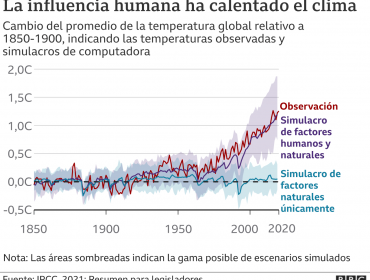 Informe de la ONU revela que calentamiento global se acelera con consecuencias sin precedentes