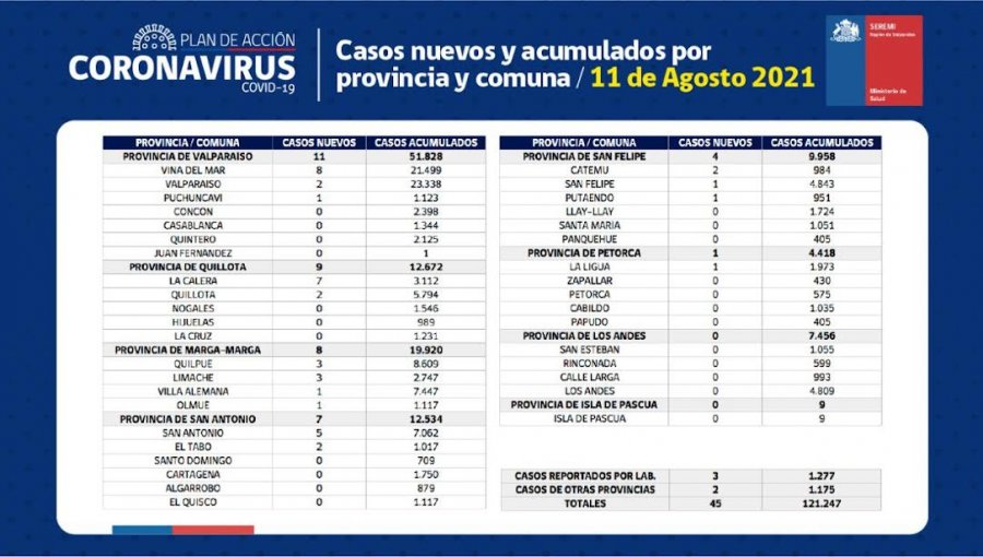 Conozca de qué comunas son los 45 casos nuevos de coronavirus en la región de Valparaíso