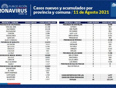 Conozca de qué comunas son los 45 casos nuevos de coronavirus en la región de Valparaíso