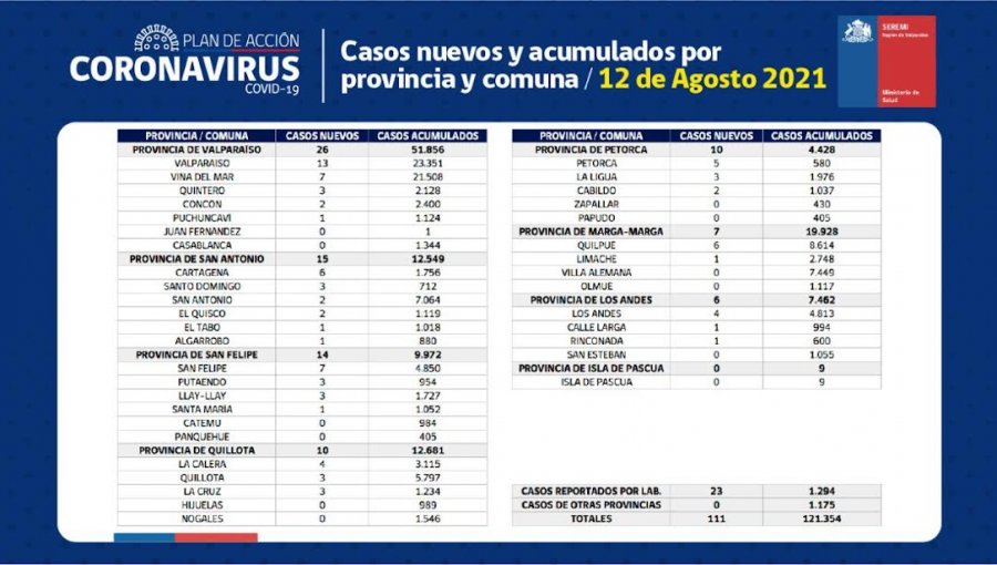 Conozca de qué comunas son los 111 casos nuevos de coronavirus en la región de Valparaíso