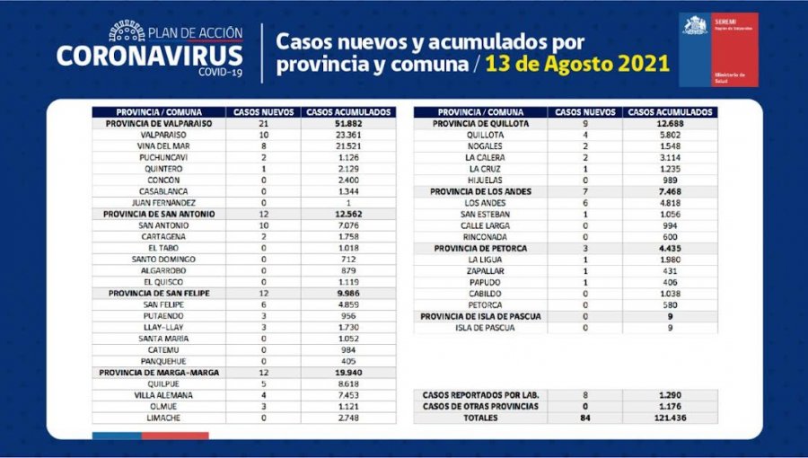 Conozca de qué comunas son los 84 casos nuevos de coronavirus en la región de Valparaíso