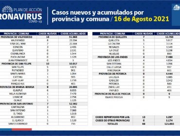 Conozca de qué comunas son los 68 casos nuevos de coronavirus en la región de Valparaíso