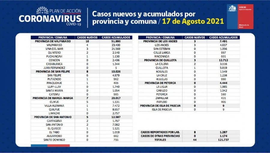 Conozca de qué comunas son los 44 casos nuevos de coronavirus en la región de Valparaíso