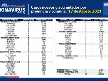 Conozca de qué comunas son los 44 casos nuevos de coronavirus en la región de Valparaíso