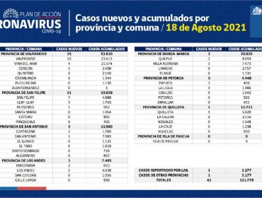 Conozca de qué comunas son los 41 casos nuevos de coronavirus en la región de Valparaíso