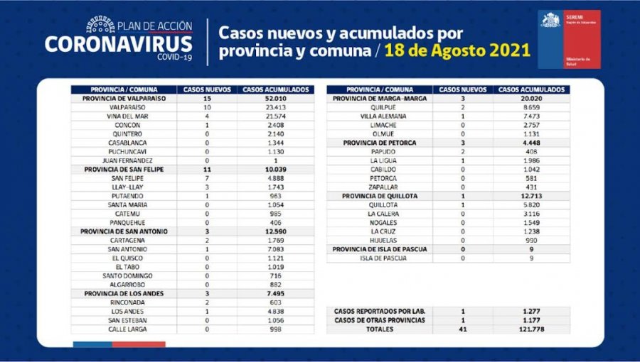 Conozca de qué comunas son los 41 casos nuevos de coronavirus en la región de Valparaíso