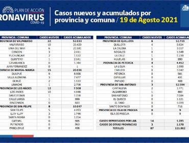 Conozca de qué comunas son los 87 casos nuevos de coronavirus en la región de Valparaíso