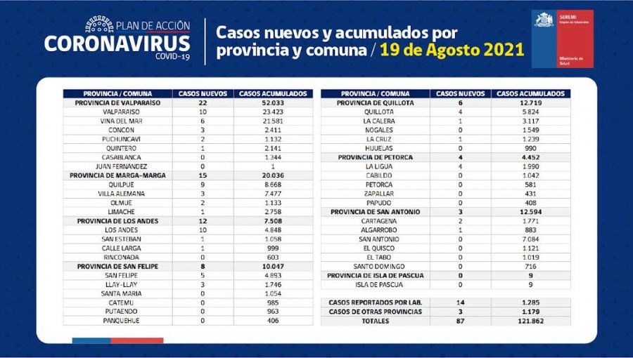 Conozca de qué comunas son los 87 casos nuevos de coronavirus en la región de Valparaíso