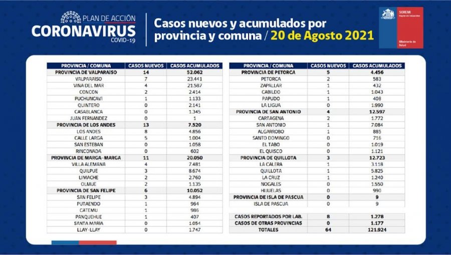 Conozca de qué comunas son los 64 casos nuevos de coronavirus en la región de Valparaíso