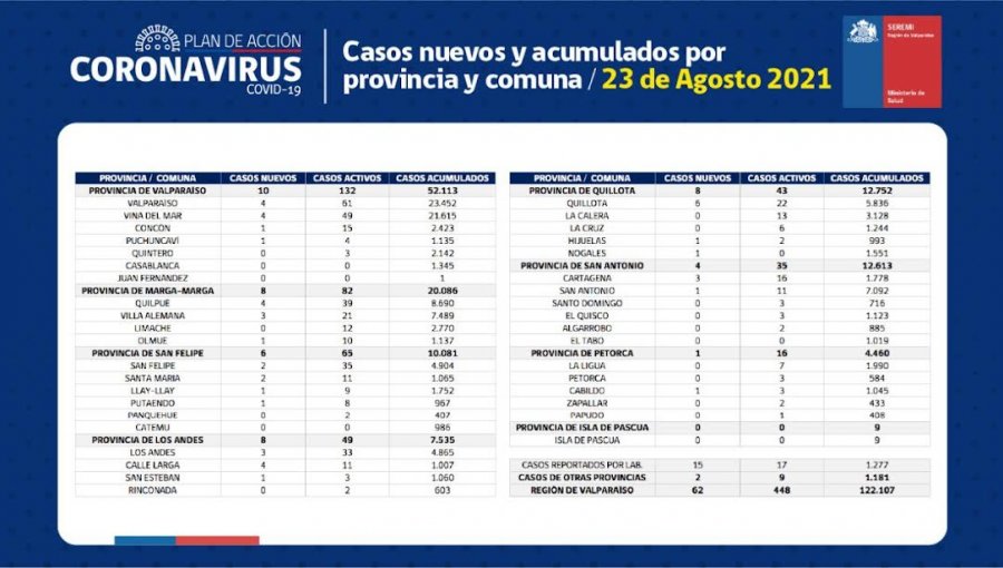 Conozca de qué comunas son los 62 casos nuevos de coronavirus en la región de Valparaíso