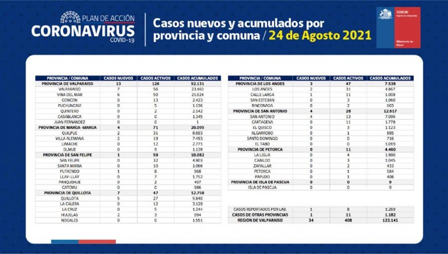Conozca de qué comunas son los 34 casos nuevos de coronavirus en la región de Valparaíso