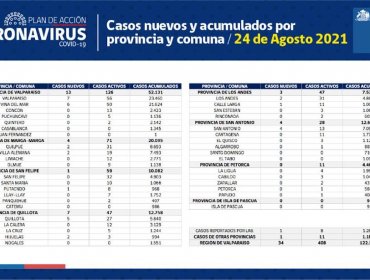 Conozca de qué comunas son los 34 casos nuevos de coronavirus en la región de Valparaíso