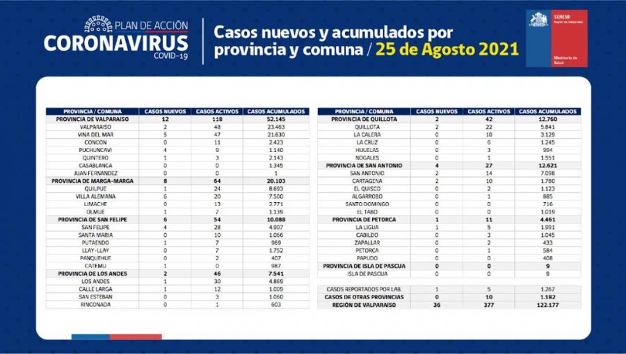 Conozca de qué comunas son los 36 casos nuevos de coronavirus en la región de Valparaíso
