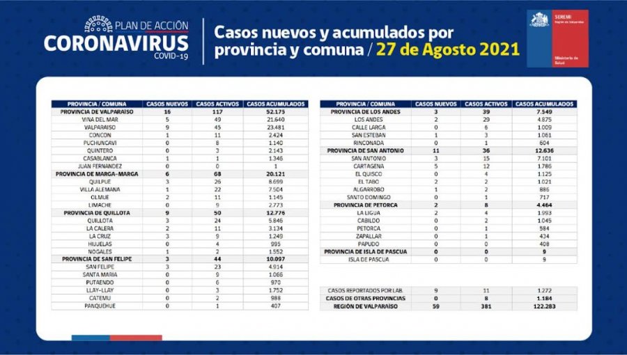 Conozca de qué comunas son los 59 casos nuevos de coronavirus en la región de Valparaíso