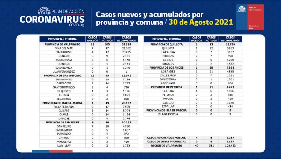 Conozca de qué comunas son los 40 casos nuevos de coronavirus en la región de Valparaíso
