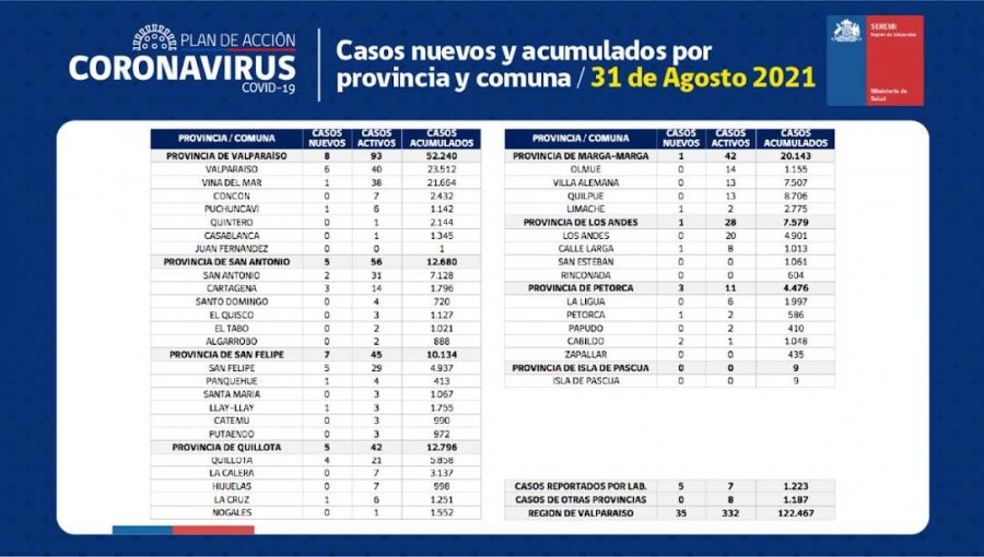 Conozca de qué comunas son los 35 casos nuevos de coronavirus en la región de Valparaíso