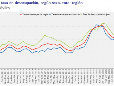 Desempleo en la región de Valparaíso cae 4,1 puntos en los últimos 12 meses y se sitúa en 9,7%: pero sigue sobre el promedio nacional