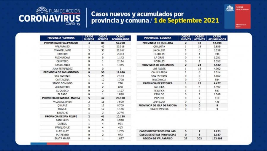 Conozca de qué comunas son los 27 casos nuevos de coronavirus en la región de Valparaíso