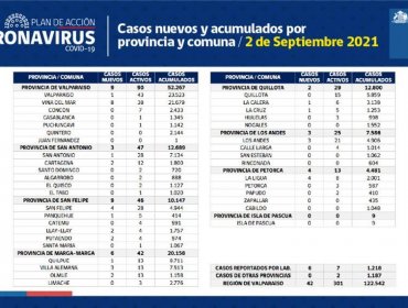 Conozca de qué comunas son los 42 casos nuevos de coronavirus en la región de Valparaíso